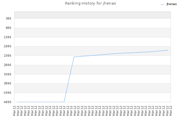 Ranking History for jhenao