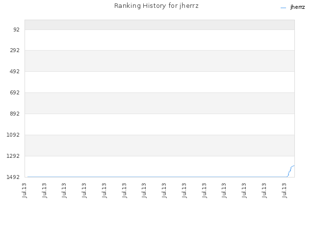 Ranking History for jherrz