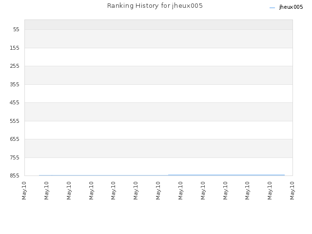 Ranking History for jheux005
