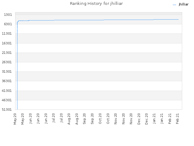 Ranking History for jhilliar