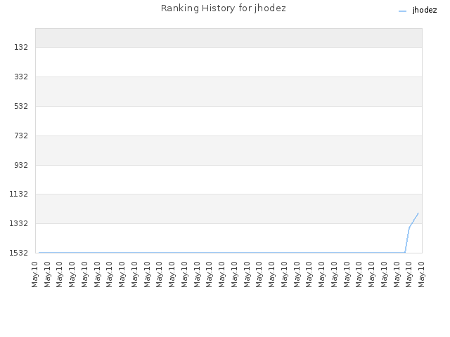 Ranking History for jhodez
