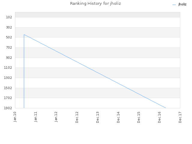 Ranking History for jholiz