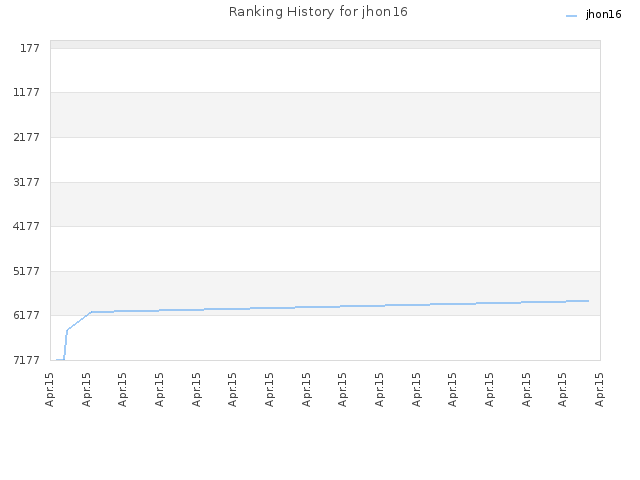 Ranking History for jhon16