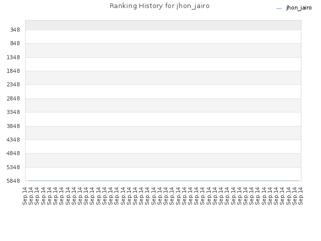 Ranking History for jhon_jairo