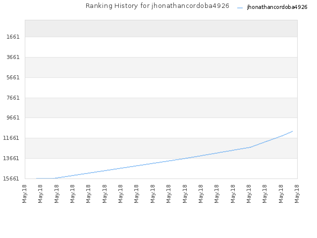Ranking History for jhonathancordoba4926