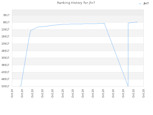 Ranking History for jhr7