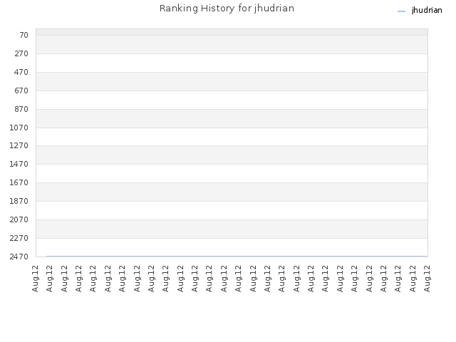Ranking History for jhudrian
