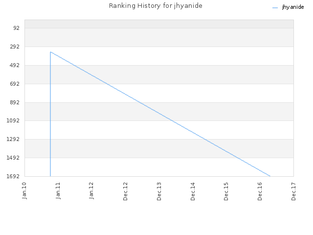 Ranking History for jhyanide