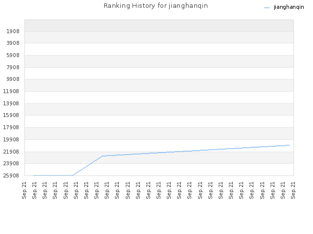 Ranking History for jianghanqin