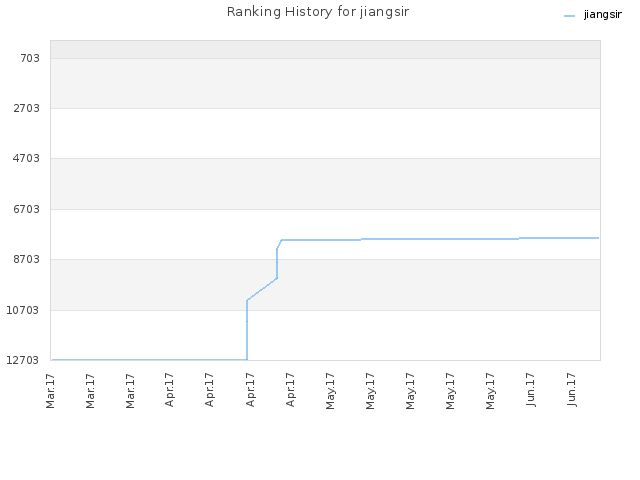 Ranking History for jiangsir