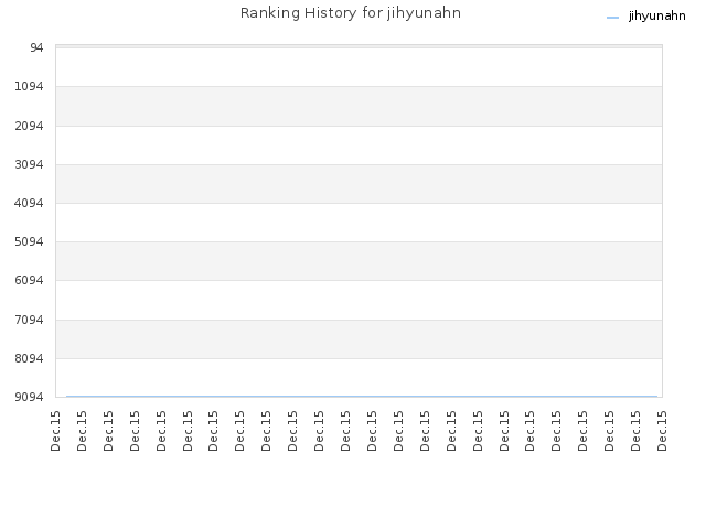 Ranking History for jihyunahn