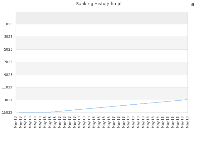 Ranking History for jill