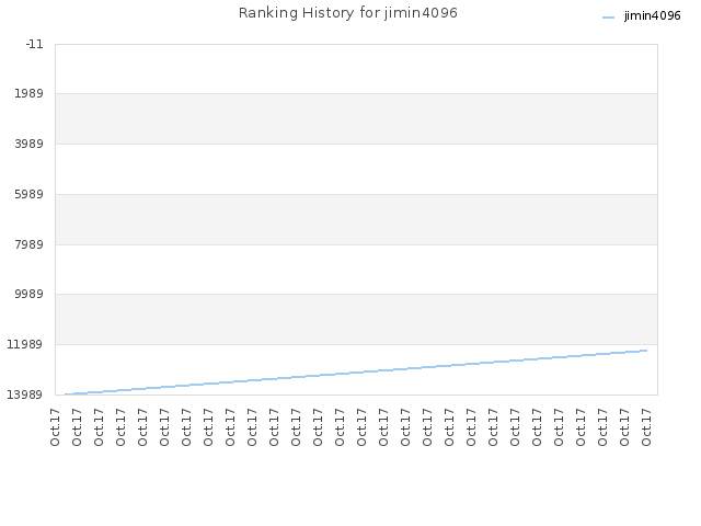 Ranking History for jimin4096