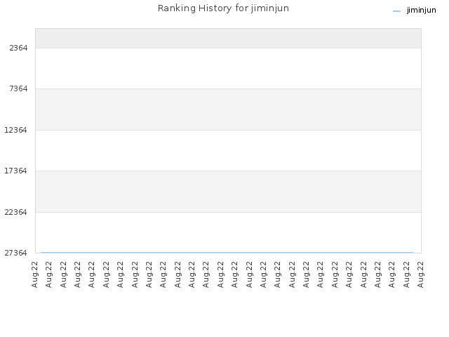 Ranking History for jiminjun