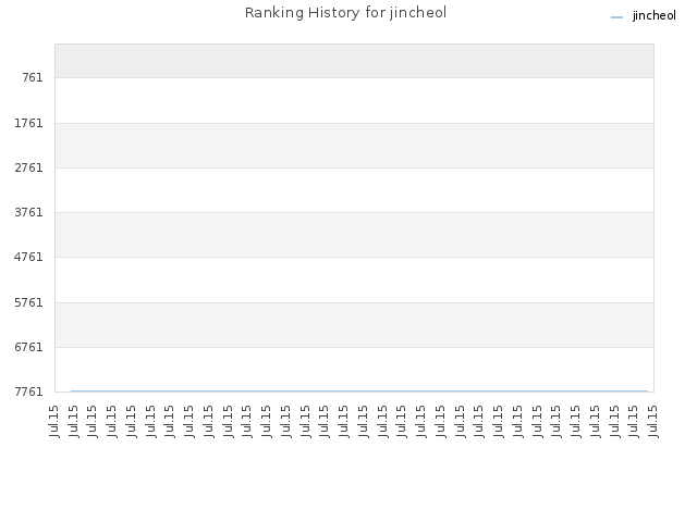 Ranking History for jincheol