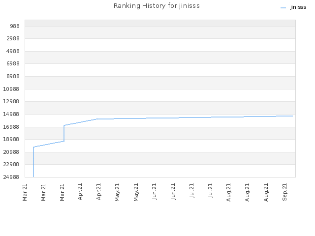 Ranking History for jinisss
