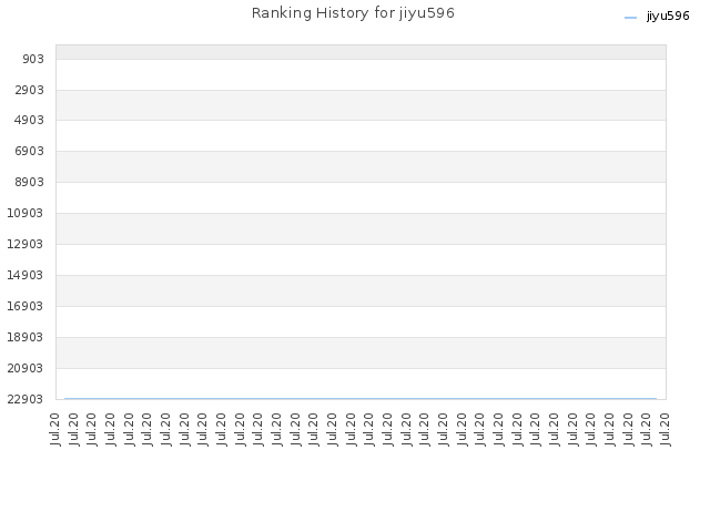 Ranking History for jiyu596