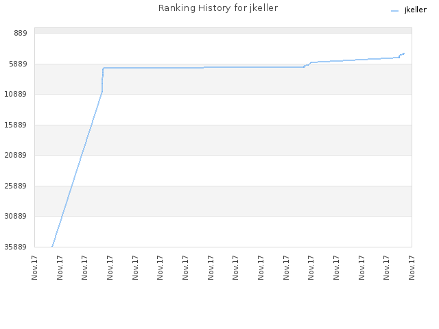 Ranking History for jkeller