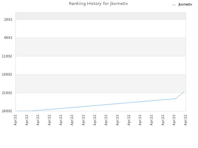 Ranking History for jkome0x