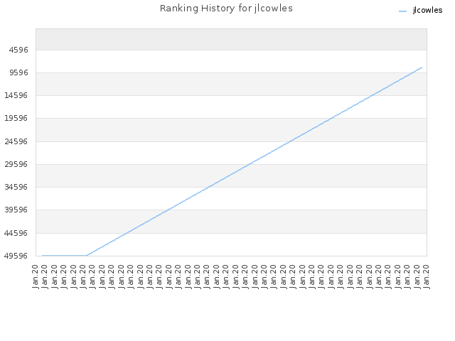 Ranking History for jlcowles