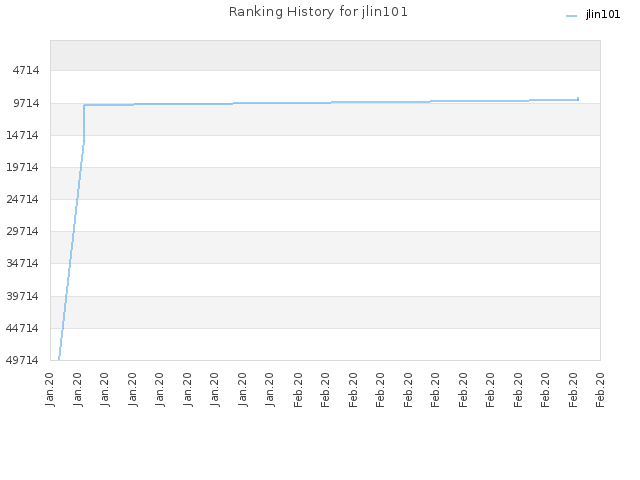 Ranking History for jlin101