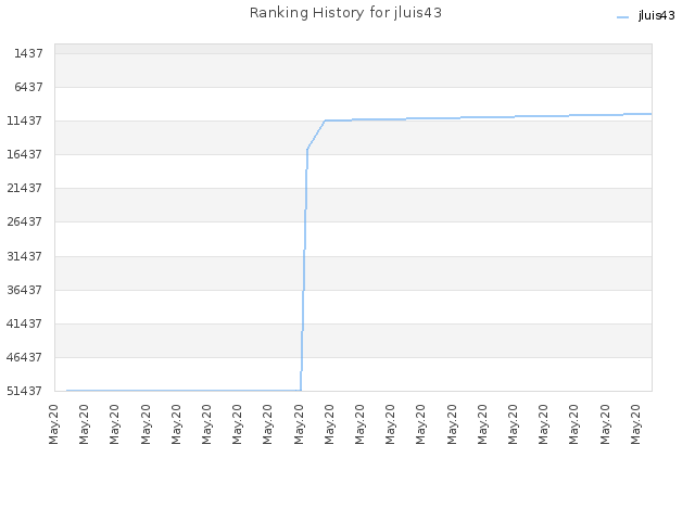 Ranking History for jluis43