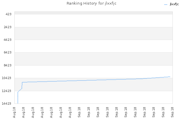 Ranking History for jlxxfjc