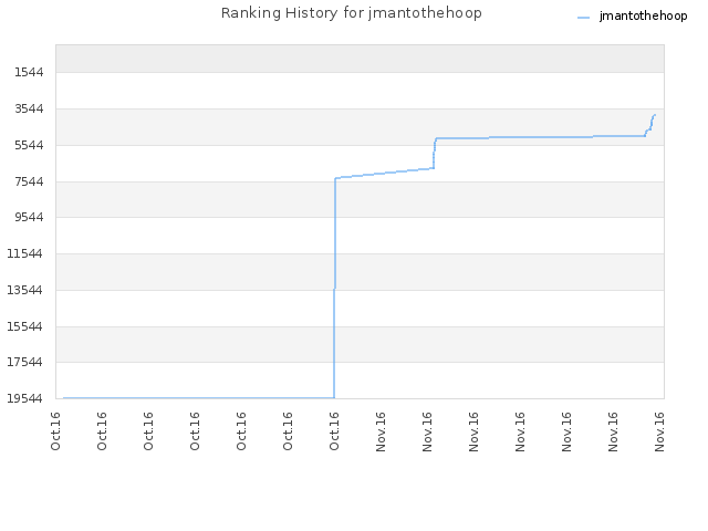 Ranking History for jmantothehoop