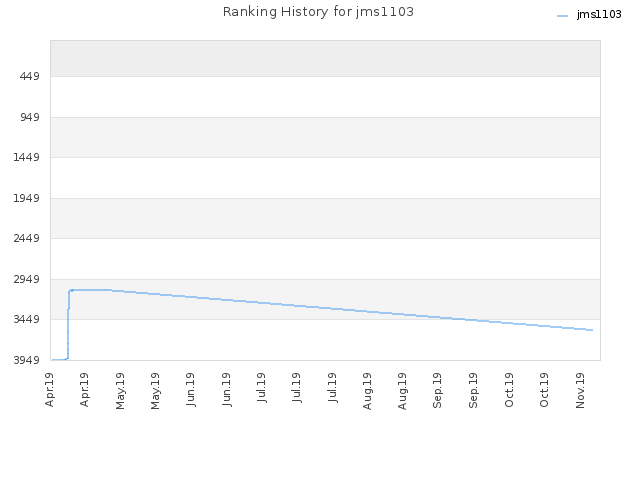 Ranking History for jms1103