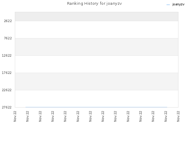 Ranking History for joanyzv