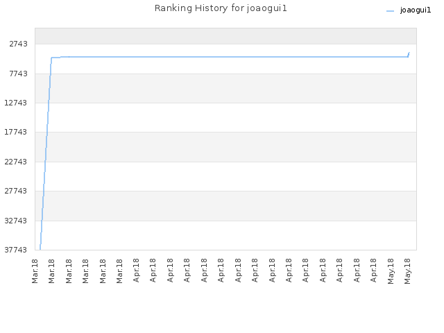 Ranking History for joaogui1