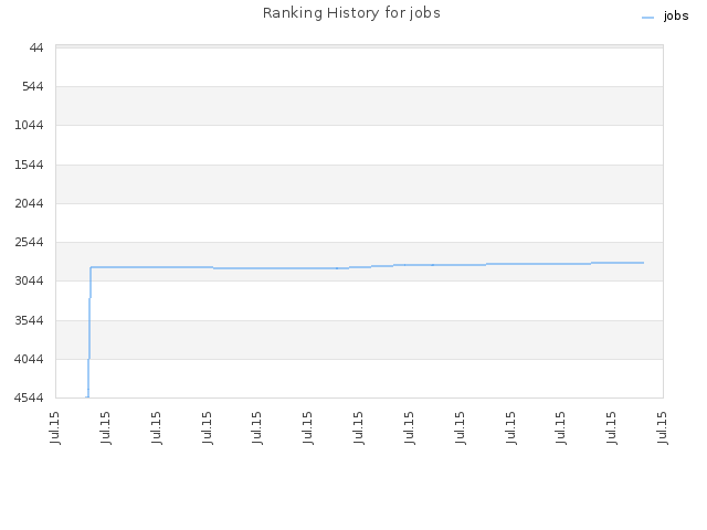 Ranking History for jobs
