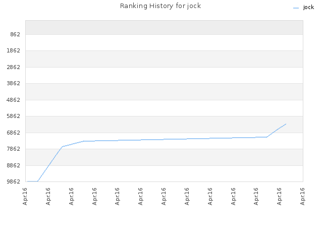 Ranking History for jock