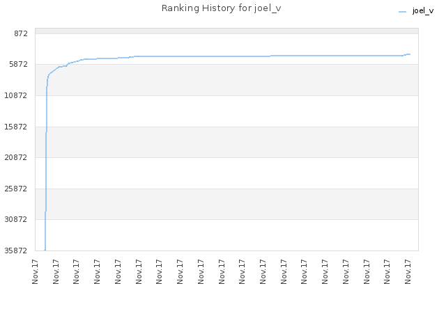 Ranking History for joel_v