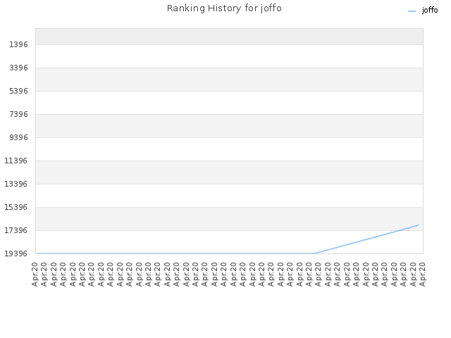 Ranking History for joffo