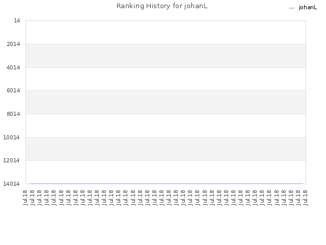 Ranking History for johanL