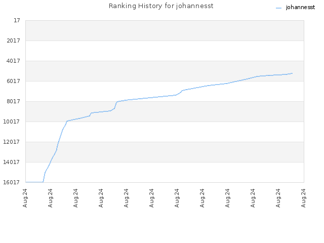 Ranking History for johannesst