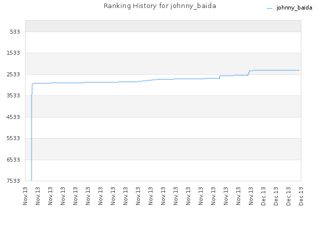 Ranking History for johnny_baida