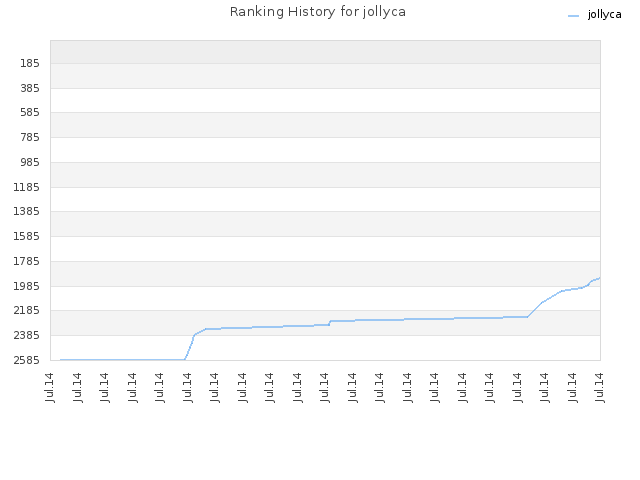 Ranking History for jollyca