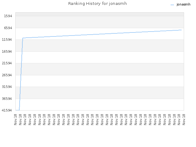 Ranking History for jonasmh