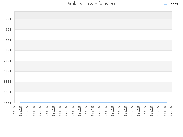Ranking History for jones