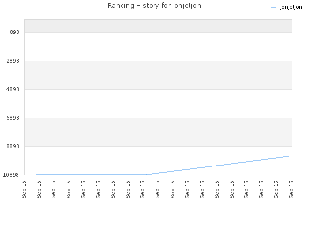 Ranking History for jonjetjon