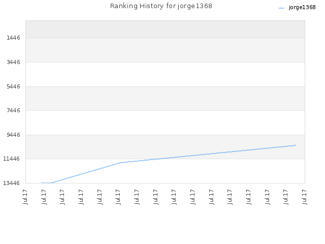 Ranking History for jorge1368
