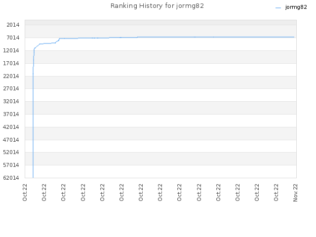 Ranking History for jormg82