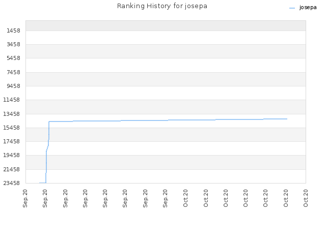 Ranking History for josepa