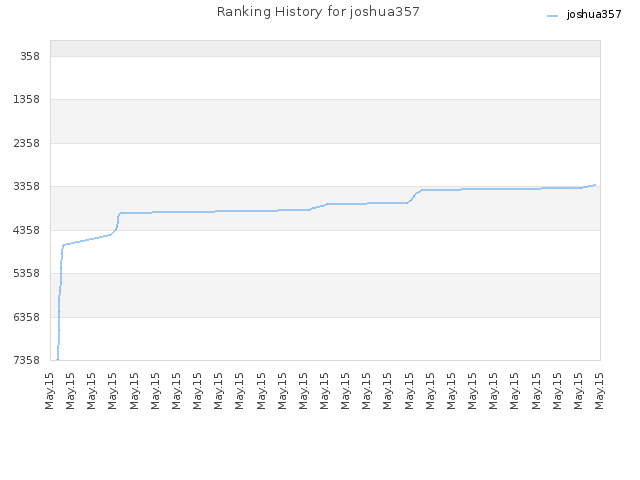 Ranking History for joshua357