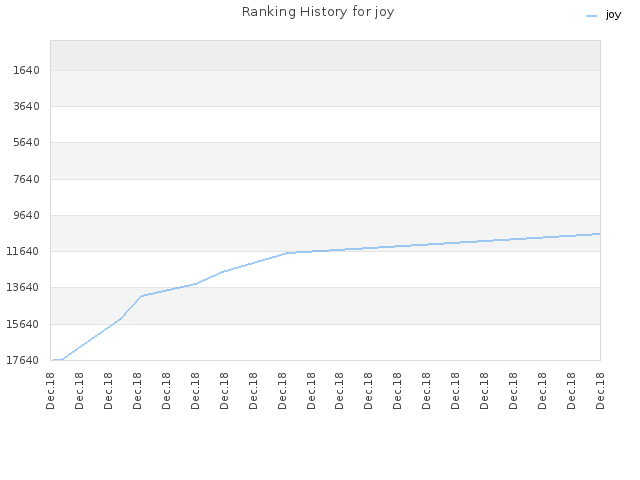 Ranking History for joy