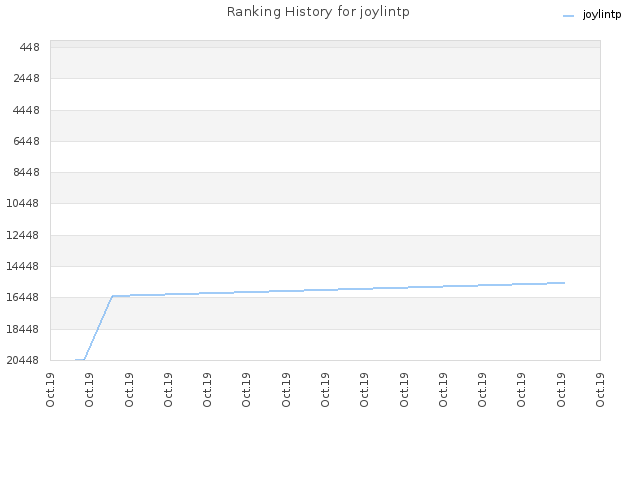 Ranking History for joylintp