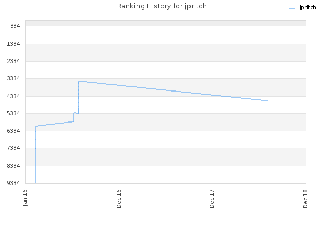 Ranking History for jpritch