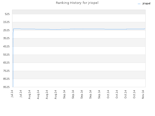 Ranking History for jriopel